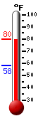 Currently: 78.6, Max: 79.8, Min: 58.1